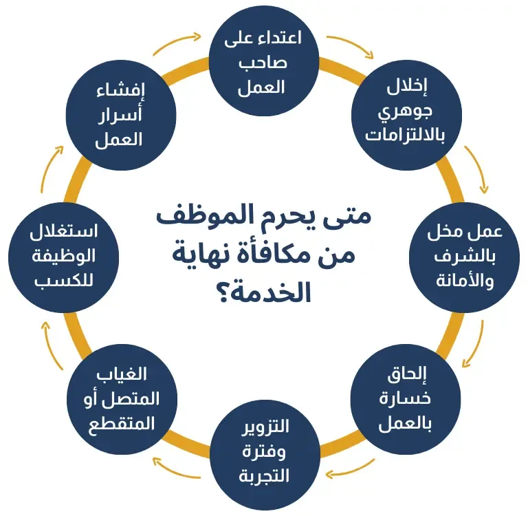متى-يحرم-الموظف-من-مكافأة-نهاية-الخدمة.webp
